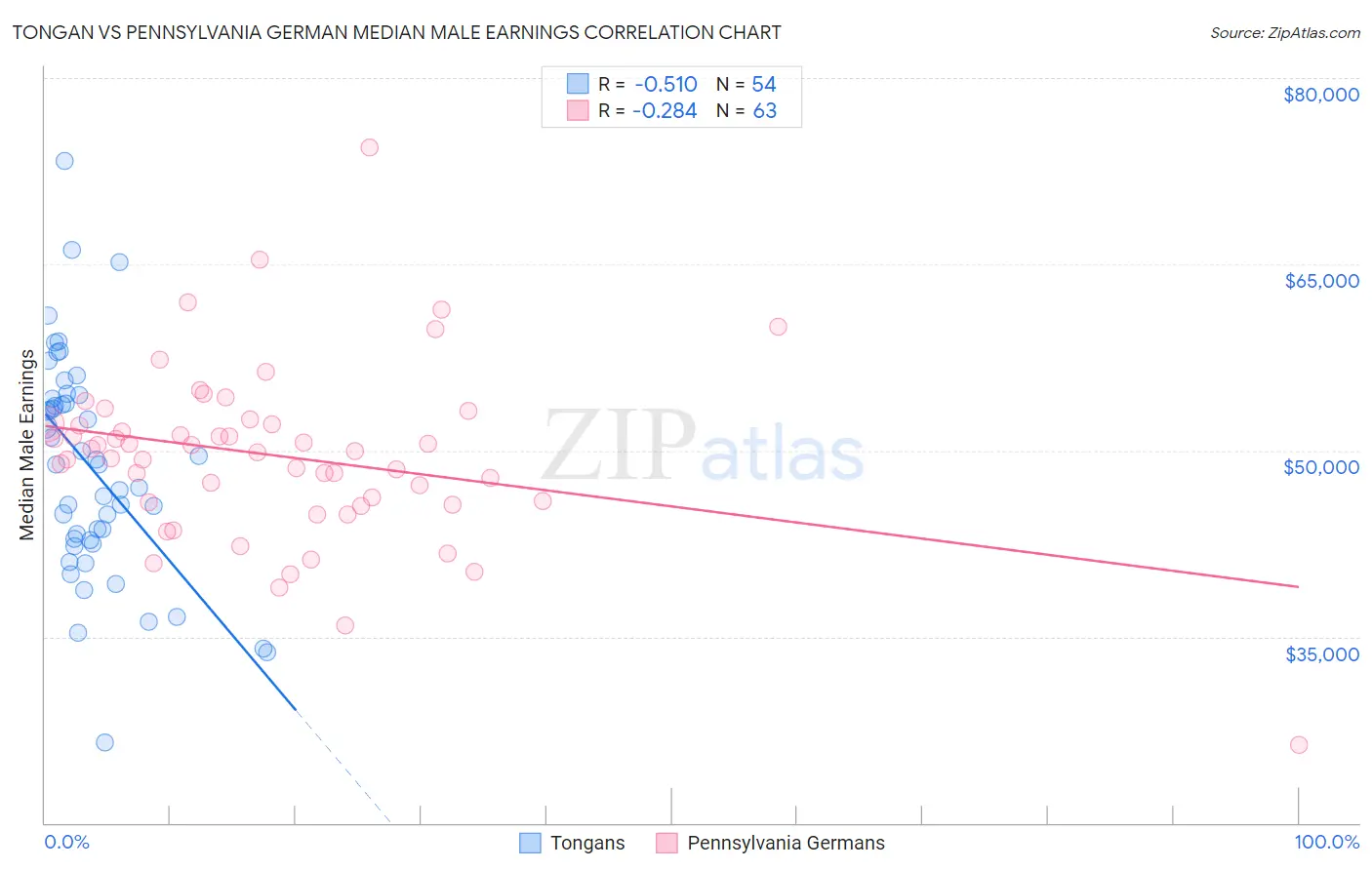 Tongan vs Pennsylvania German Median Male Earnings