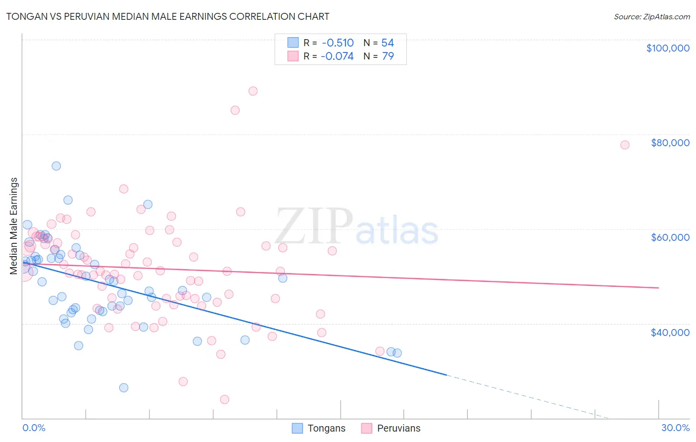 Tongan vs Peruvian Median Male Earnings