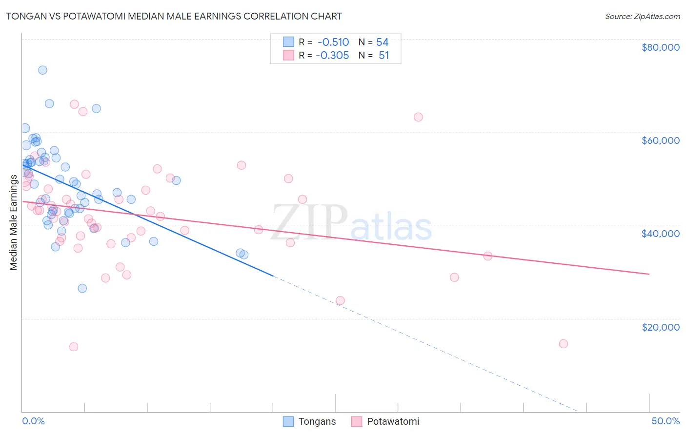 Tongan vs Potawatomi Median Male Earnings