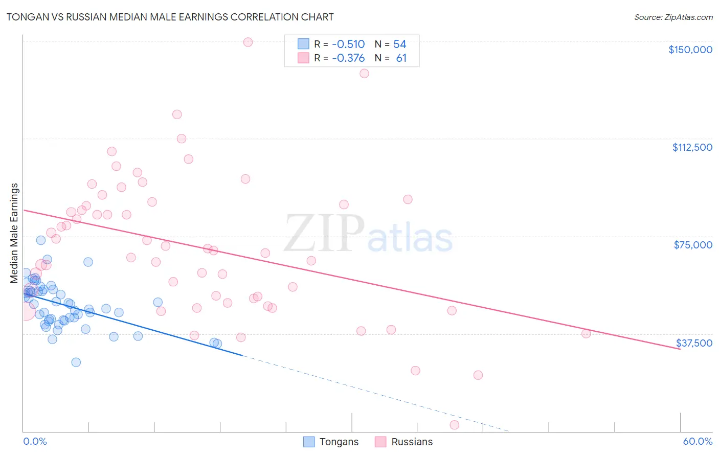 Tongan vs Russian Median Male Earnings