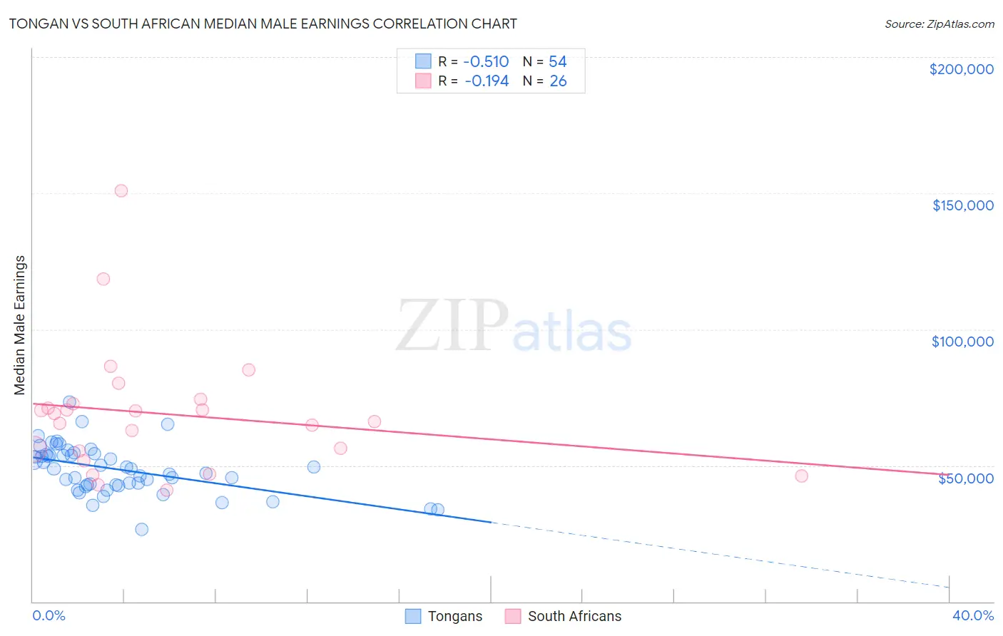 Tongan vs South African Median Male Earnings