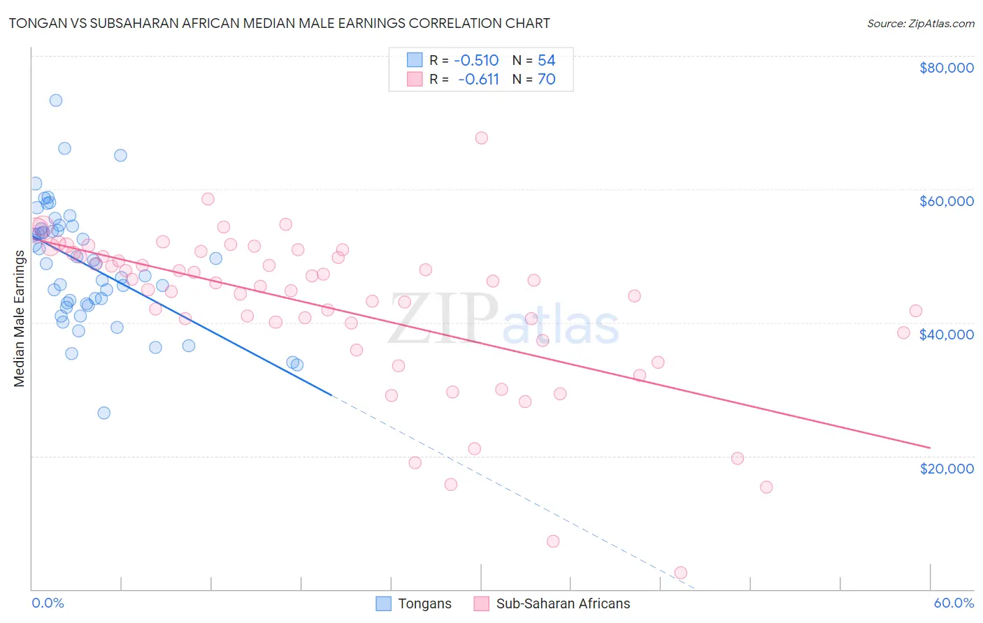 Tongan vs Subsaharan African Median Male Earnings