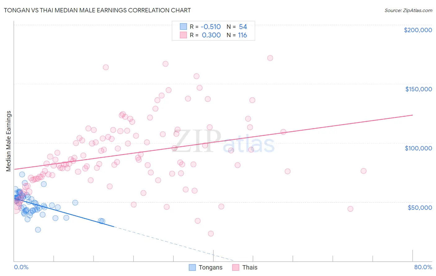 Tongan vs Thai Median Male Earnings