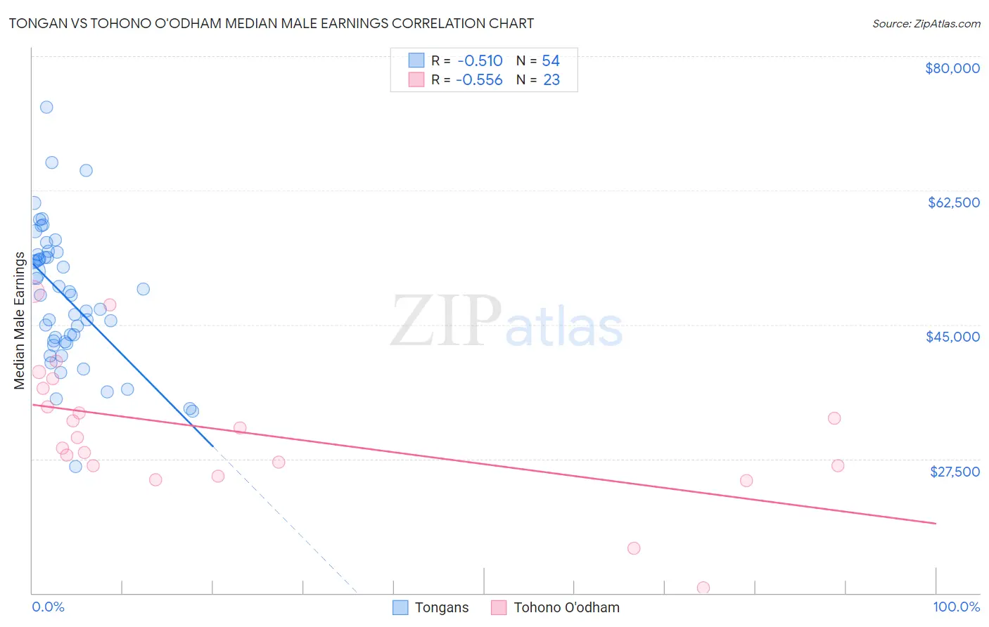 Tongan vs Tohono O'odham Median Male Earnings