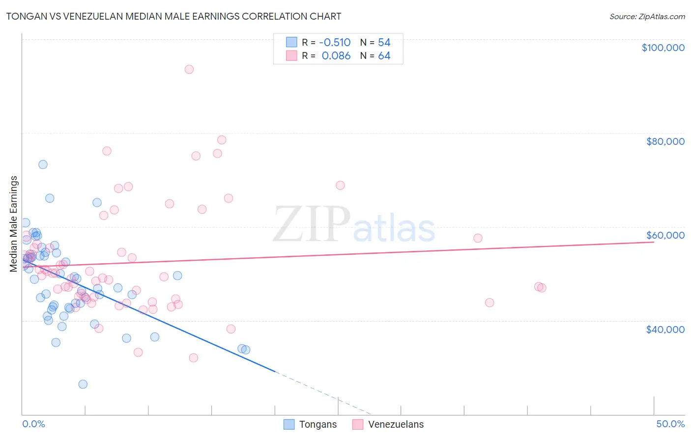 Tongan vs Venezuelan Median Male Earnings