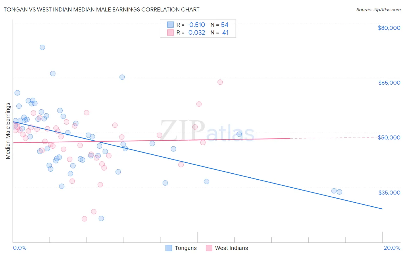 Tongan vs West Indian Median Male Earnings