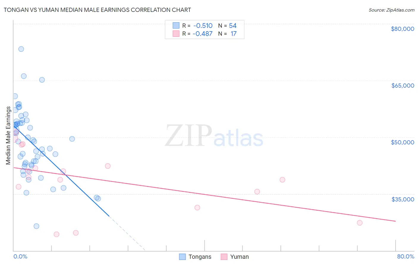 Tongan vs Yuman Median Male Earnings