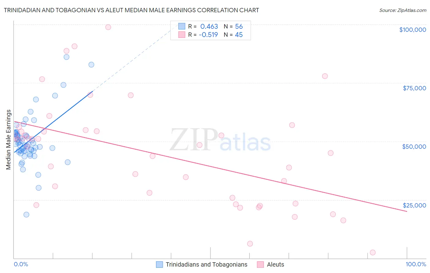 Trinidadian and Tobagonian vs Aleut Median Male Earnings