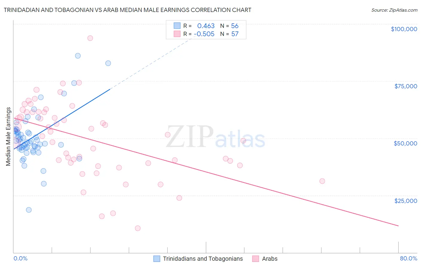 Trinidadian and Tobagonian vs Arab Median Male Earnings