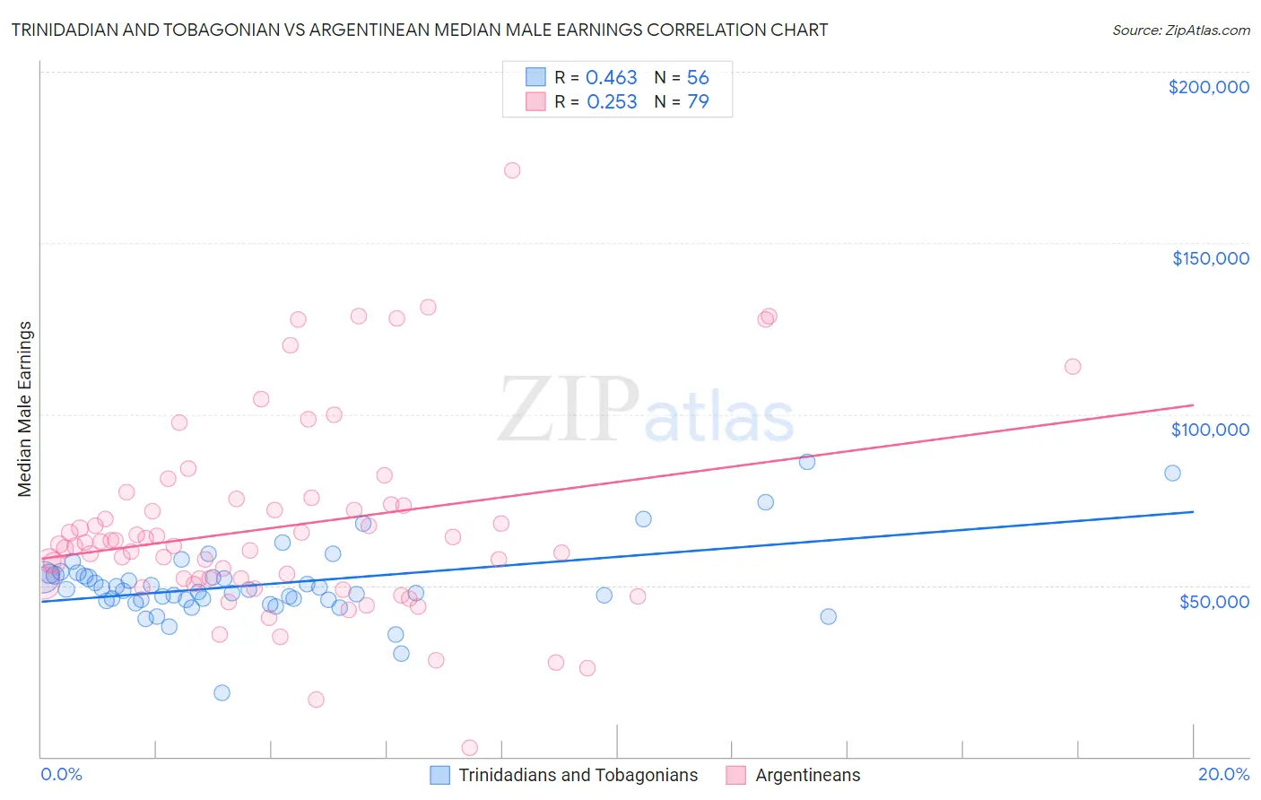 Trinidadian and Tobagonian vs Argentinean Median Male Earnings