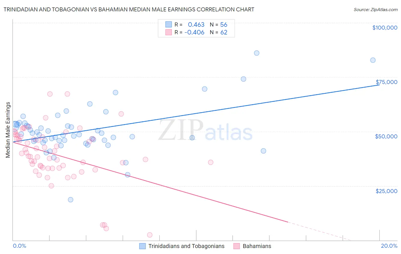 Trinidadian and Tobagonian vs Bahamian Median Male Earnings