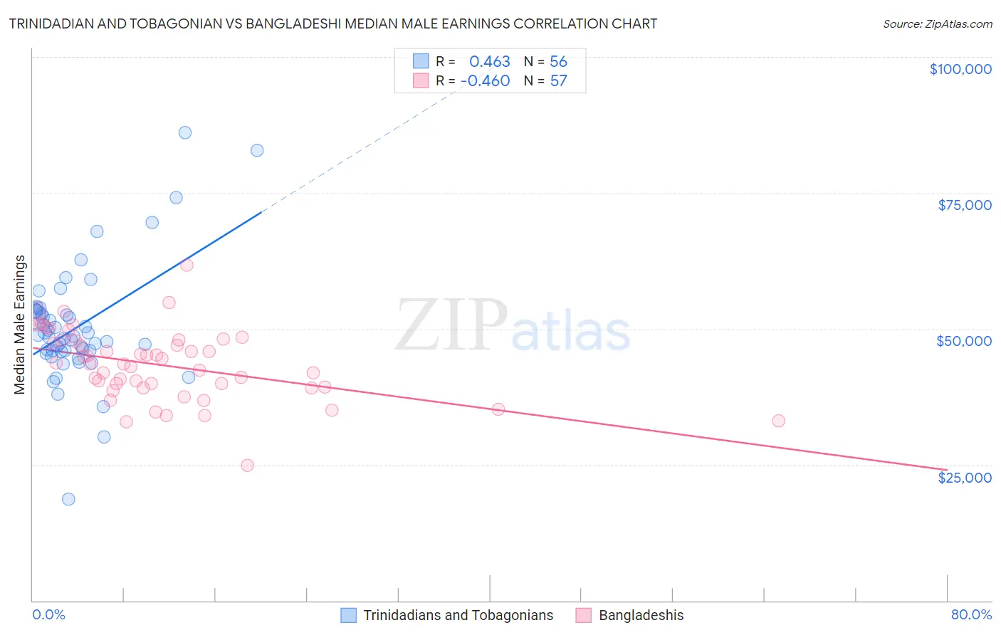 Trinidadian and Tobagonian vs Bangladeshi Median Male Earnings