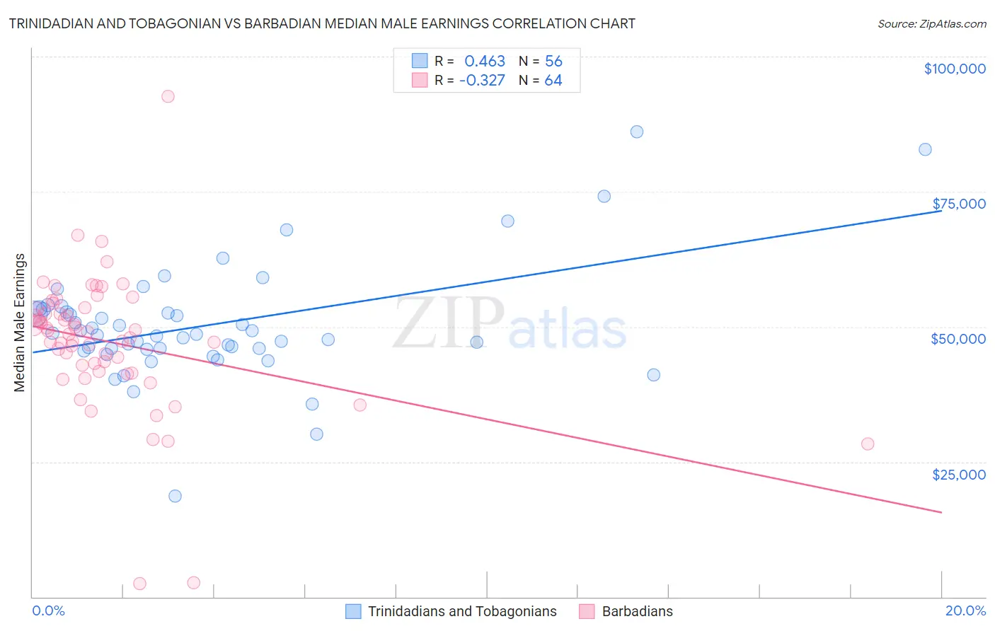 Trinidadian and Tobagonian vs Barbadian Median Male Earnings