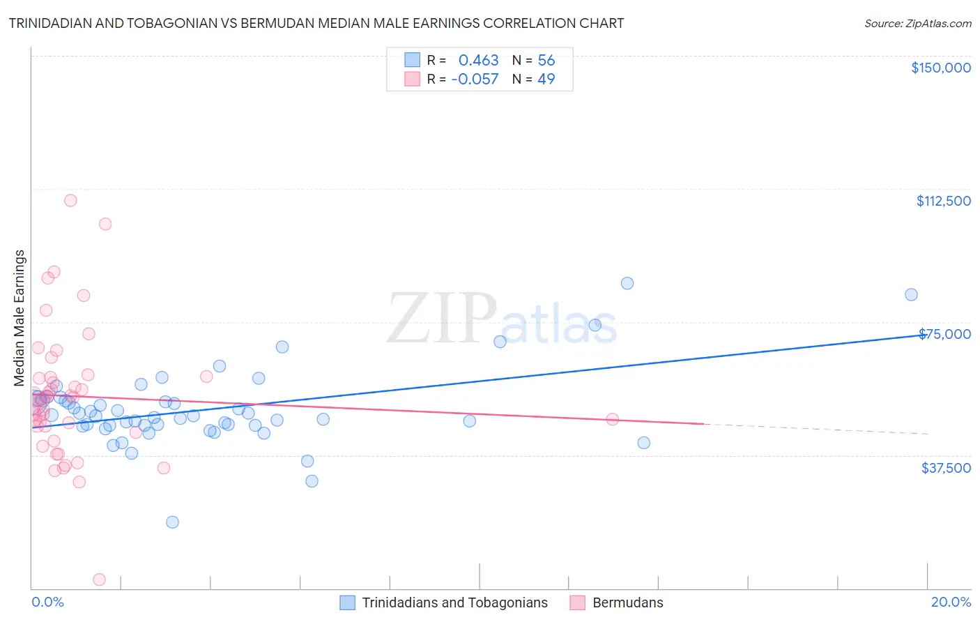 Trinidadian and Tobagonian vs Bermudan Median Male Earnings