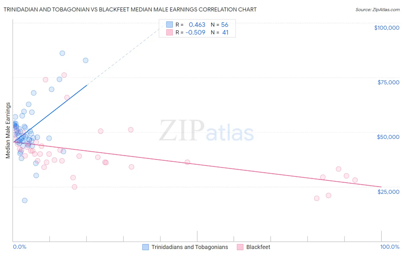 Trinidadian and Tobagonian vs Blackfeet Median Male Earnings