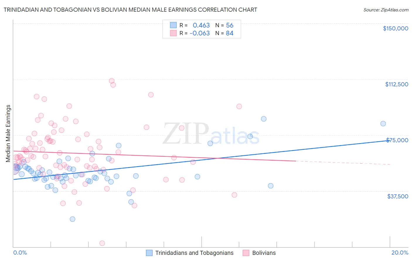 Trinidadian and Tobagonian vs Bolivian Median Male Earnings