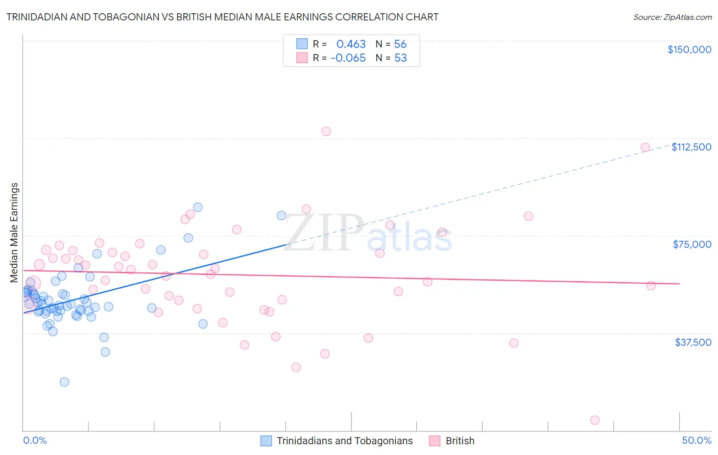 Trinidadian and Tobagonian vs British Median Male Earnings