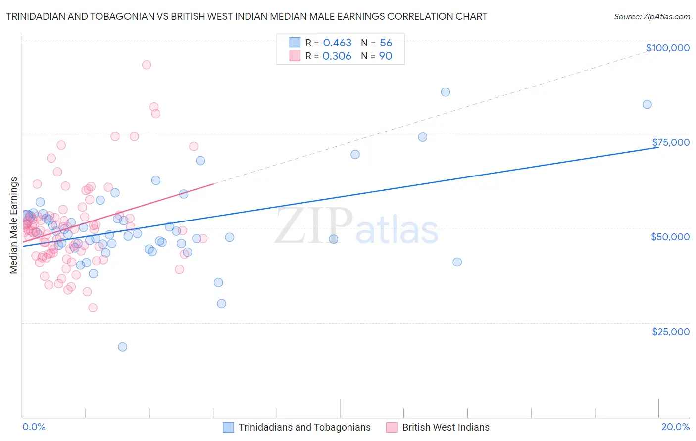 Trinidadian and Tobagonian vs British West Indian Median Male Earnings