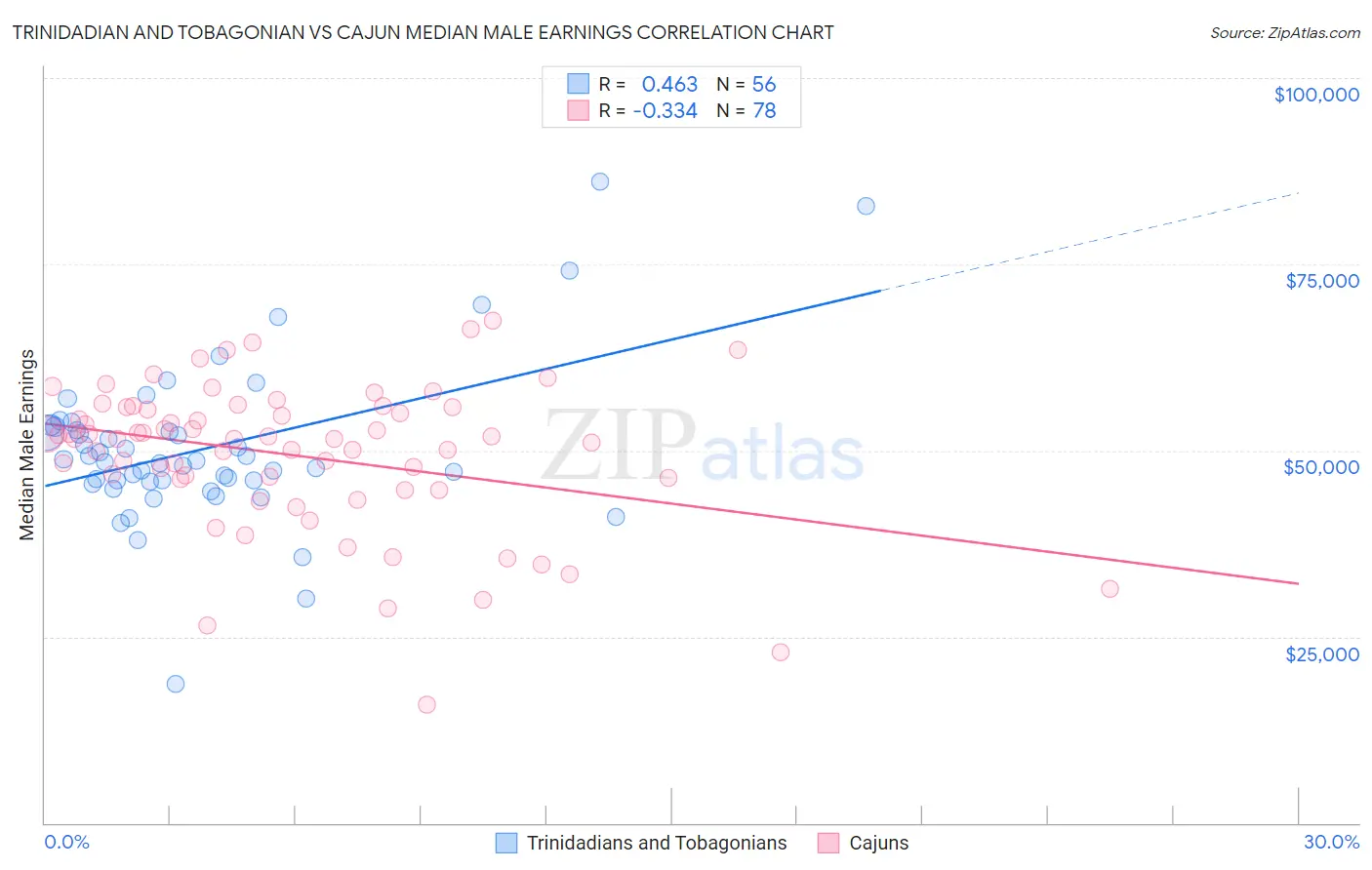 Trinidadian and Tobagonian vs Cajun Median Male Earnings