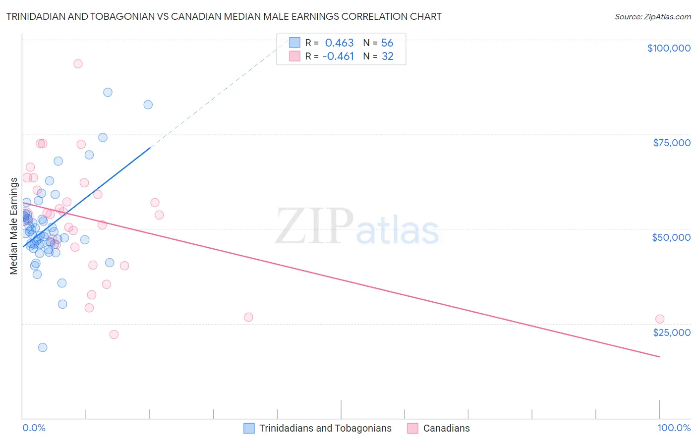 Trinidadian and Tobagonian vs Canadian Median Male Earnings