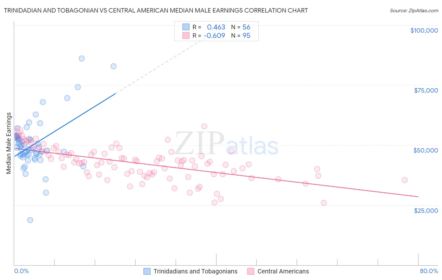 Trinidadian and Tobagonian vs Central American Median Male Earnings