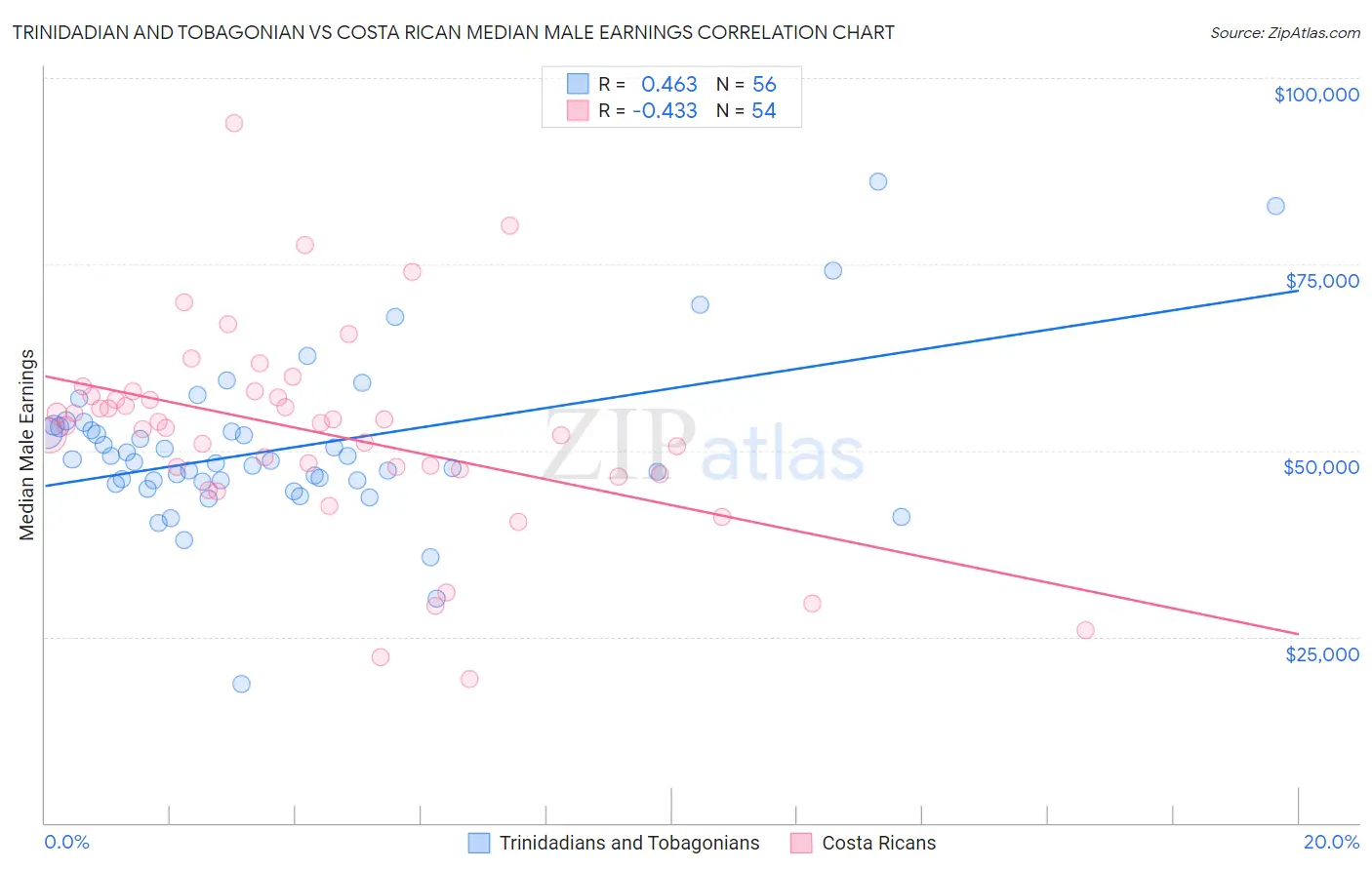 Trinidadian and Tobagonian vs Costa Rican Median Male Earnings