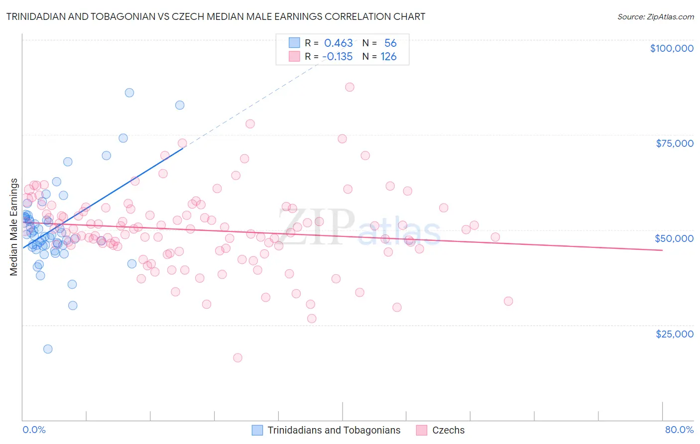 Trinidadian and Tobagonian vs Czech Median Male Earnings