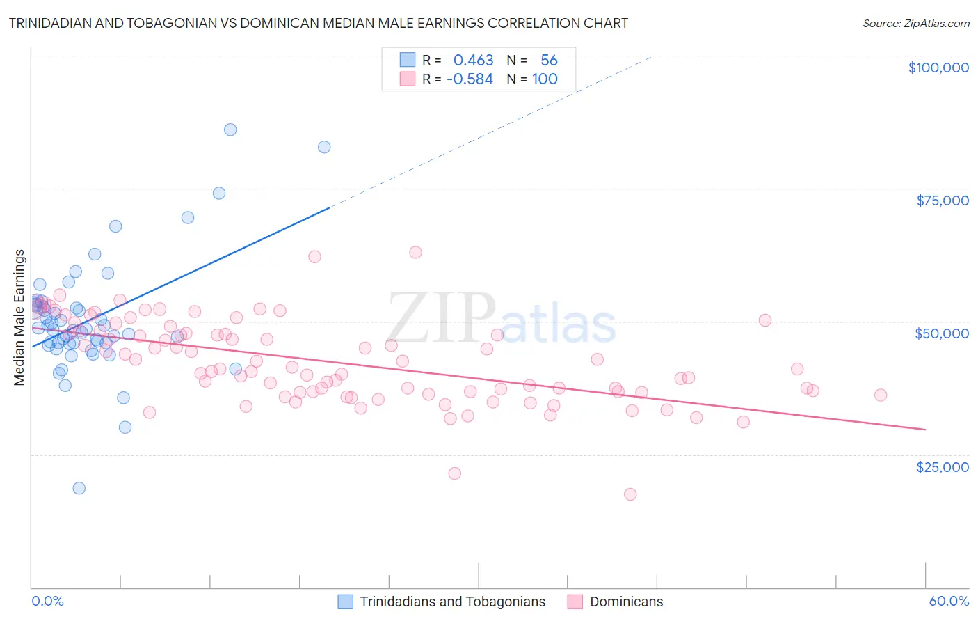 Trinidadian and Tobagonian vs Dominican Median Male Earnings