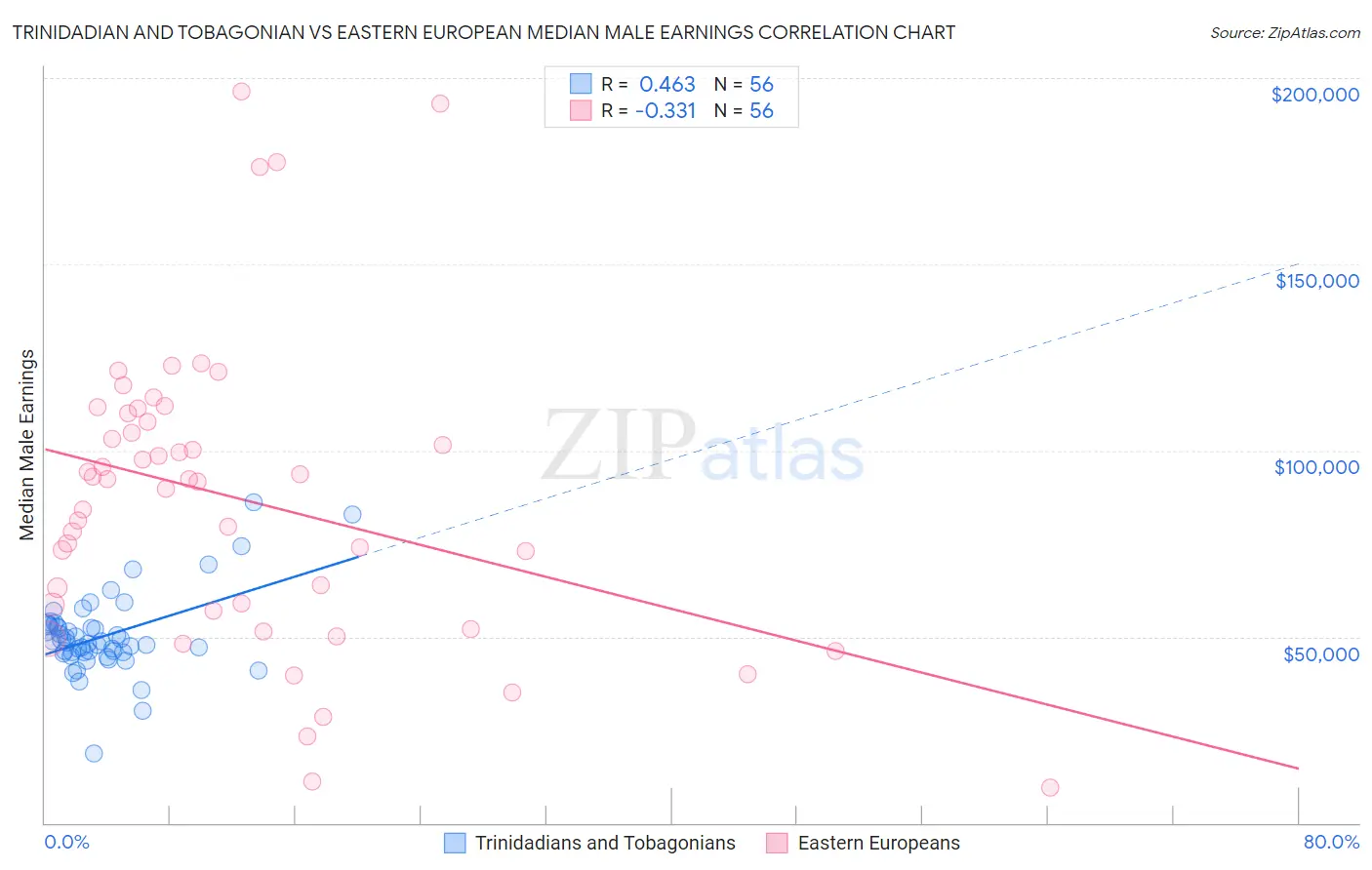 Trinidadian and Tobagonian vs Eastern European Median Male Earnings