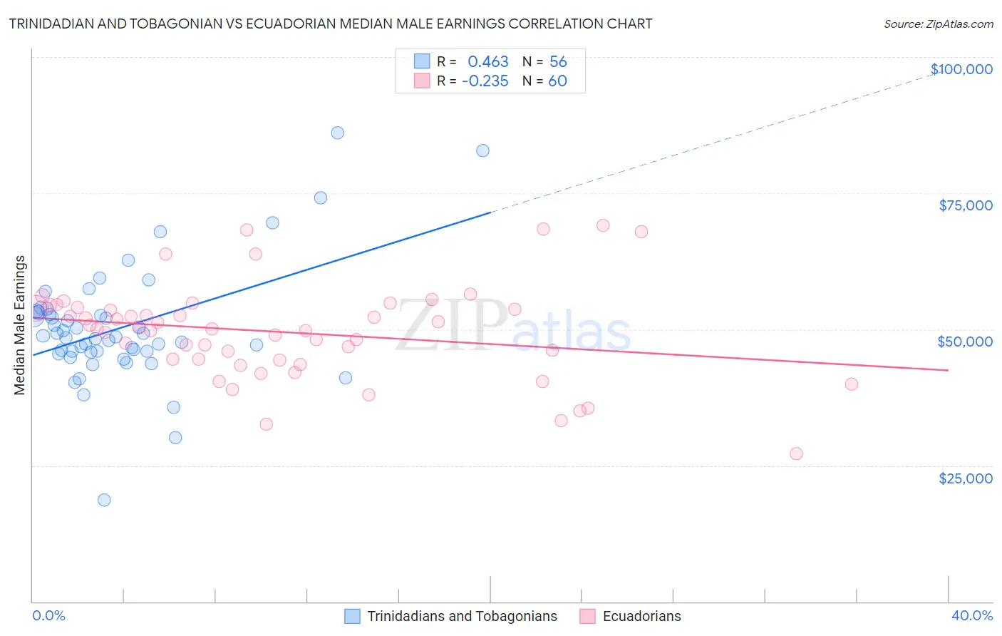 Trinidadian and Tobagonian vs Ecuadorian Median Male Earnings