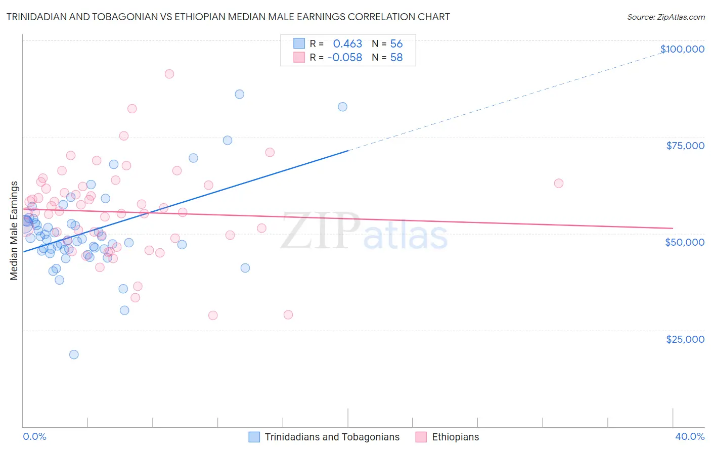 Trinidadian and Tobagonian vs Ethiopian Median Male Earnings