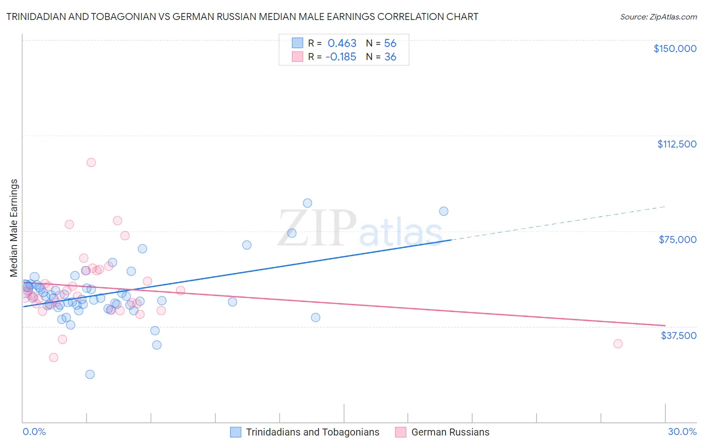 Trinidadian and Tobagonian vs German Russian Median Male Earnings