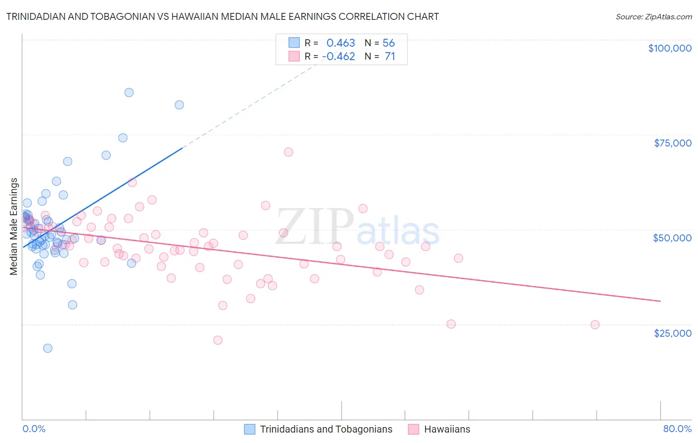 Trinidadian and Tobagonian vs Hawaiian Median Male Earnings