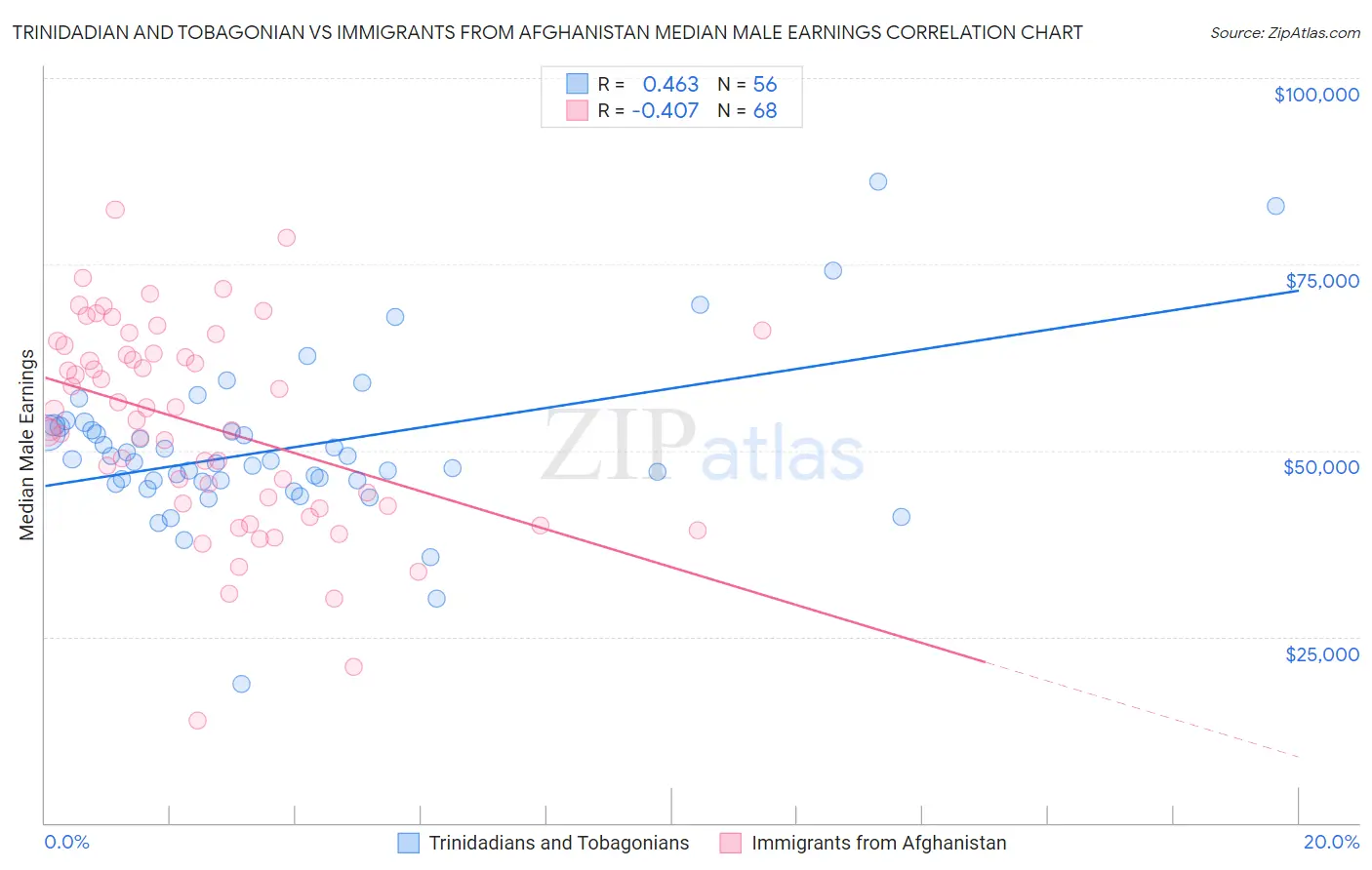 Trinidadian and Tobagonian vs Immigrants from Afghanistan Median Male Earnings