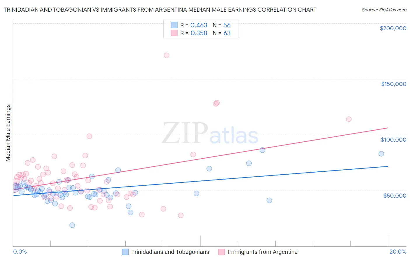 Trinidadian and Tobagonian vs Immigrants from Argentina Median Male Earnings