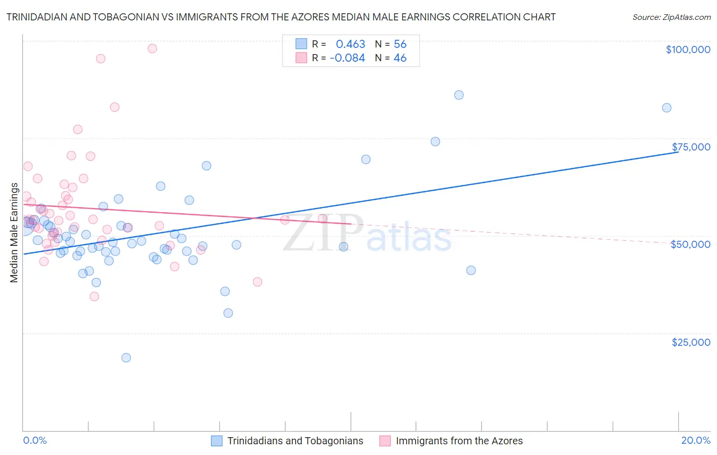 Trinidadian and Tobagonian vs Immigrants from the Azores Median Male Earnings