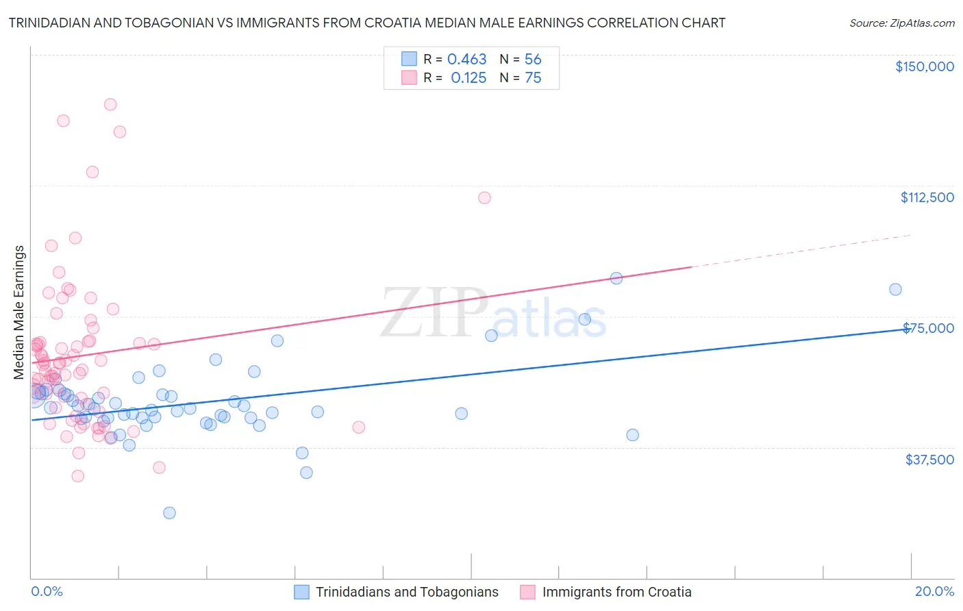 Trinidadian and Tobagonian vs Immigrants from Croatia Median Male Earnings