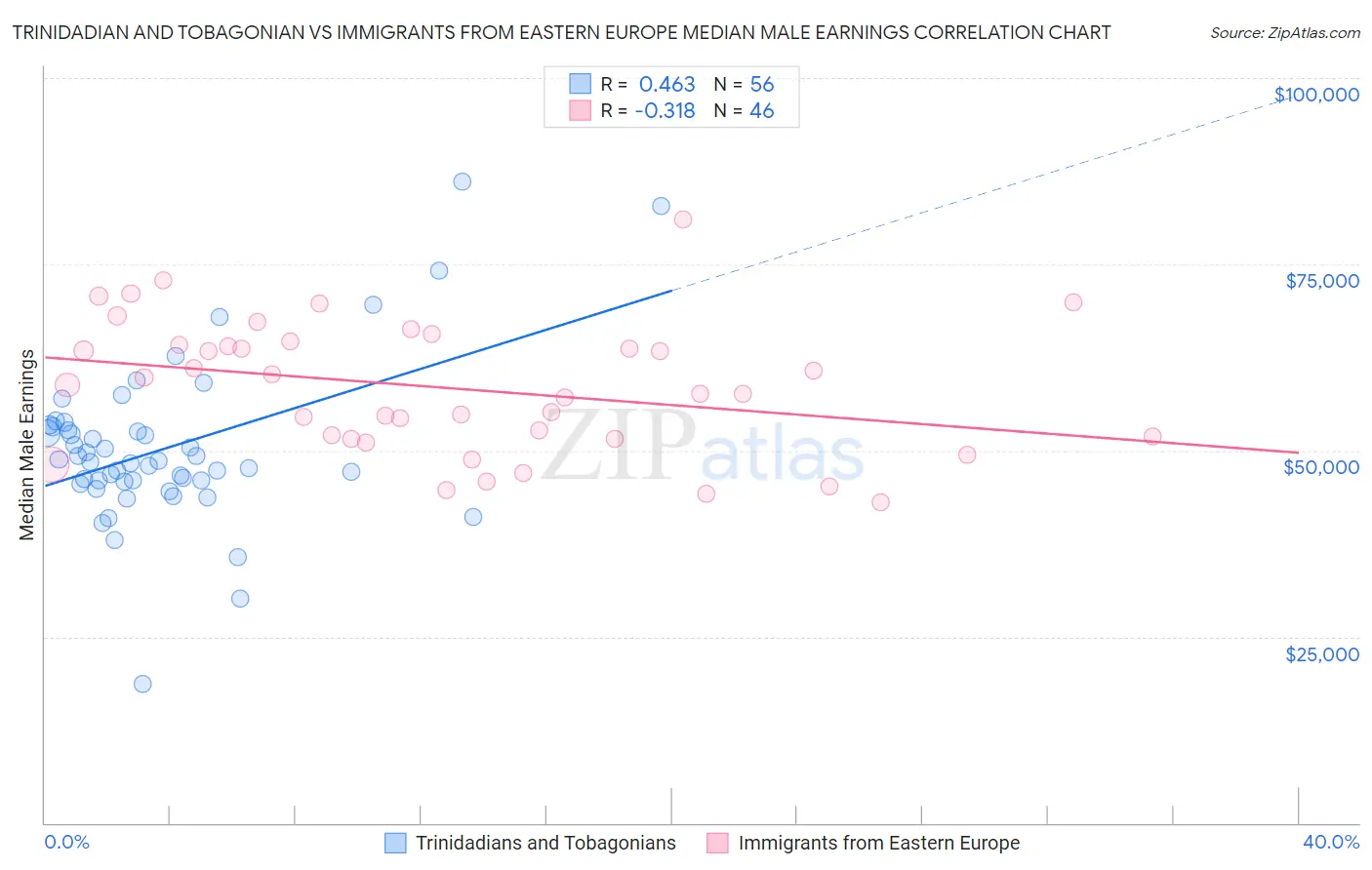 Trinidadian and Tobagonian vs Immigrants from Eastern Europe Median Male Earnings