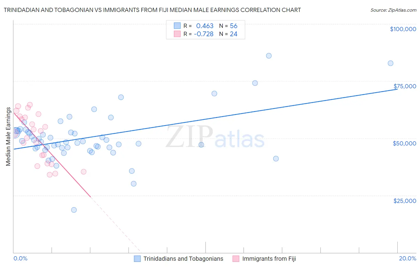 Trinidadian and Tobagonian vs Immigrants from Fiji Median Male Earnings