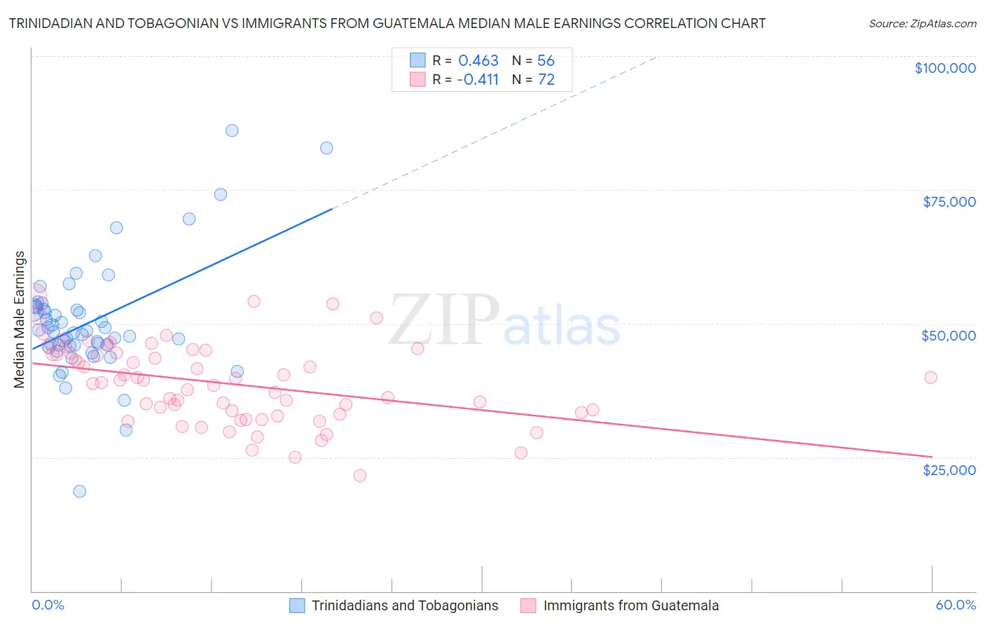 Trinidadian and Tobagonian vs Immigrants from Guatemala Median Male Earnings