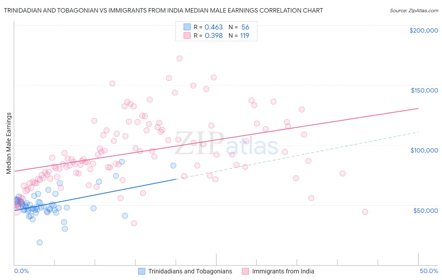 Trinidadian and Tobagonian vs Immigrants from India Median Male Earnings