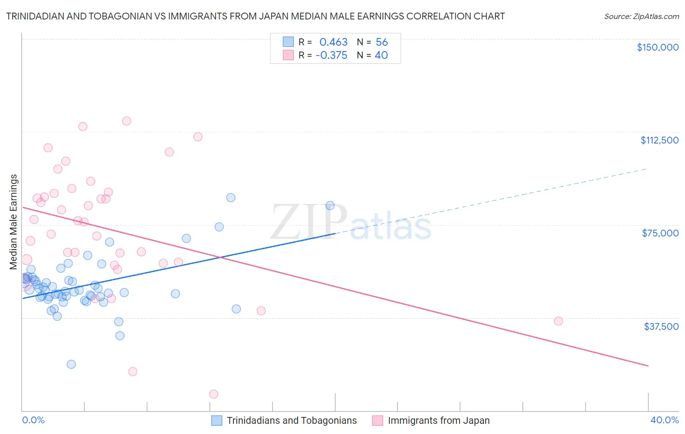 Trinidadian and Tobagonian vs Immigrants from Japan Median Male Earnings