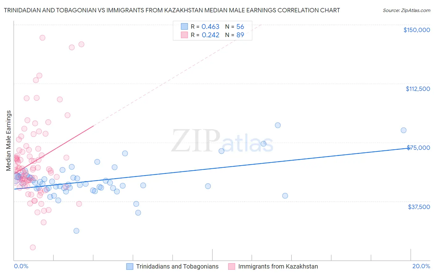 Trinidadian and Tobagonian vs Immigrants from Kazakhstan Median Male Earnings