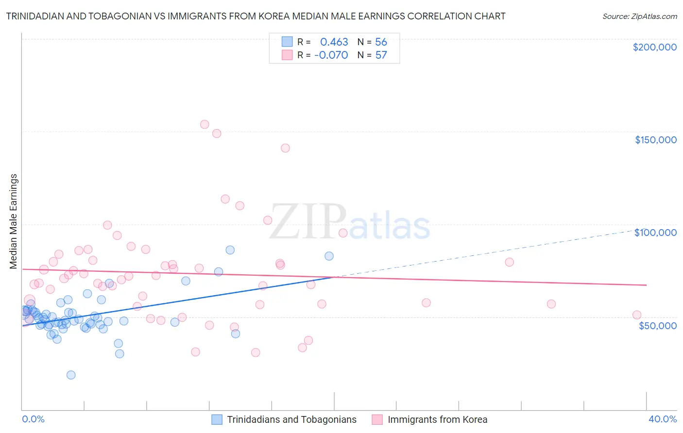 Trinidadian and Tobagonian vs Immigrants from Korea Median Male Earnings