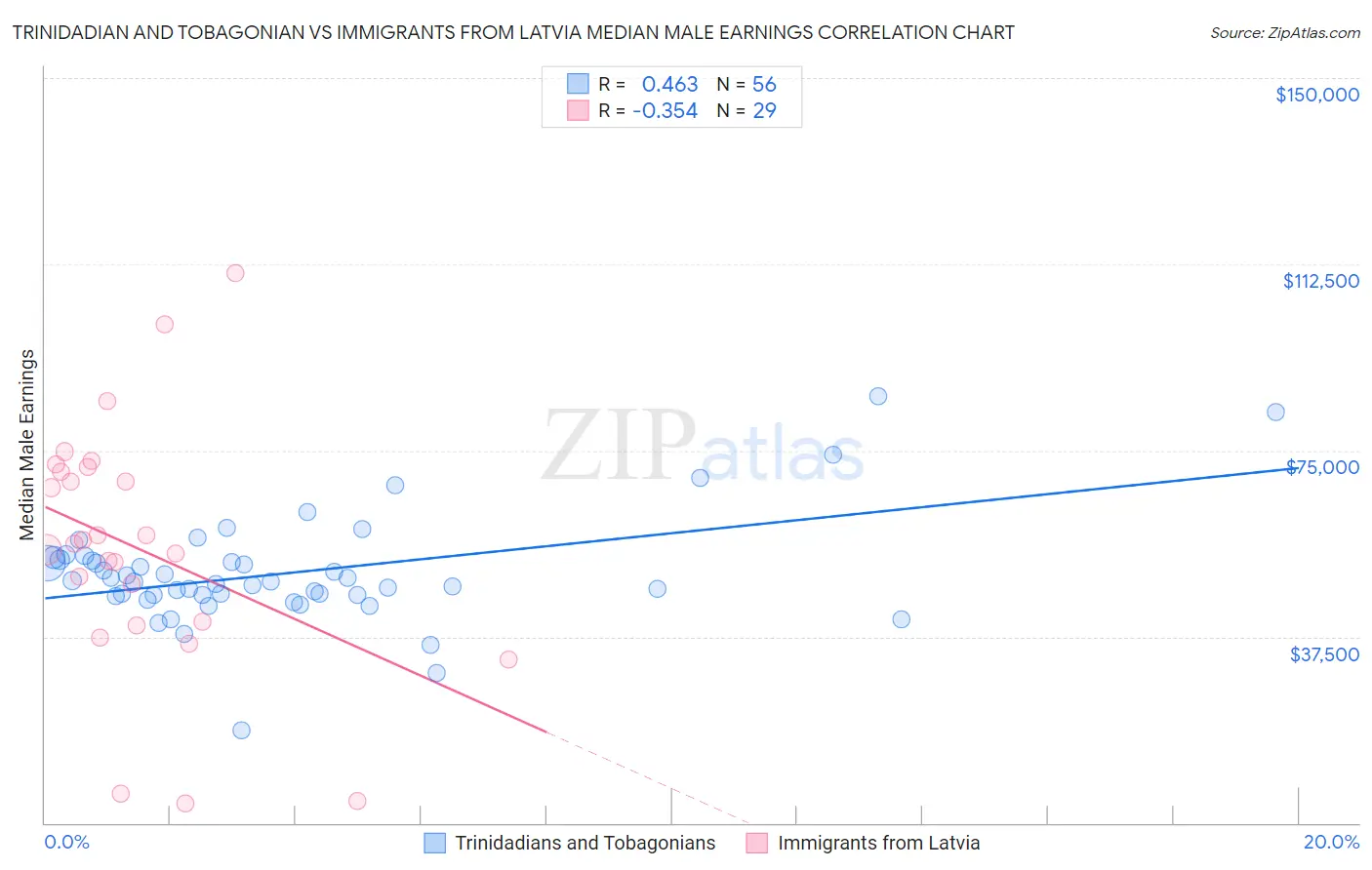 Trinidadian and Tobagonian vs Immigrants from Latvia Median Male Earnings