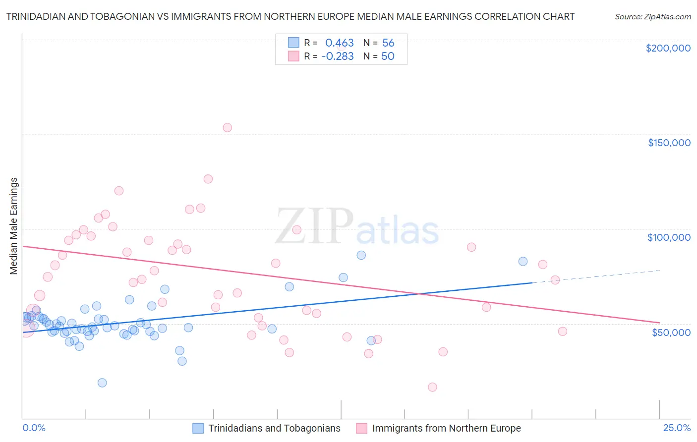 Trinidadian and Tobagonian vs Immigrants from Northern Europe Median Male Earnings