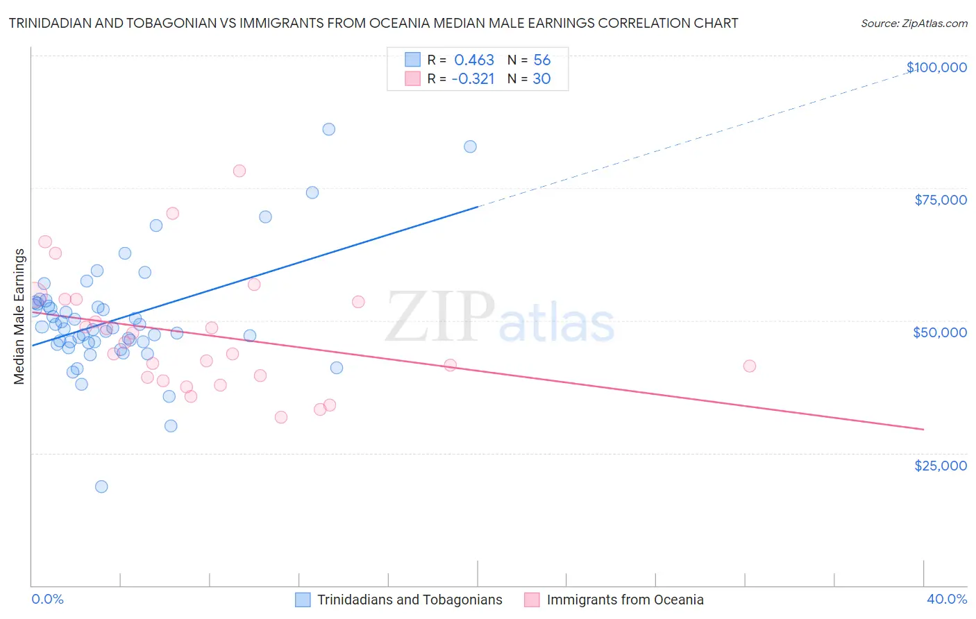 Trinidadian and Tobagonian vs Immigrants from Oceania Median Male Earnings