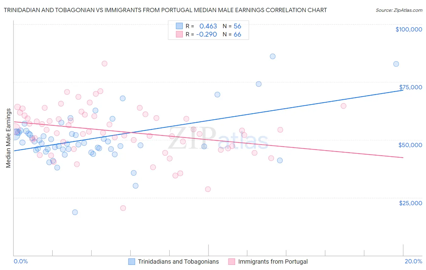 Trinidadian and Tobagonian vs Immigrants from Portugal Median Male Earnings