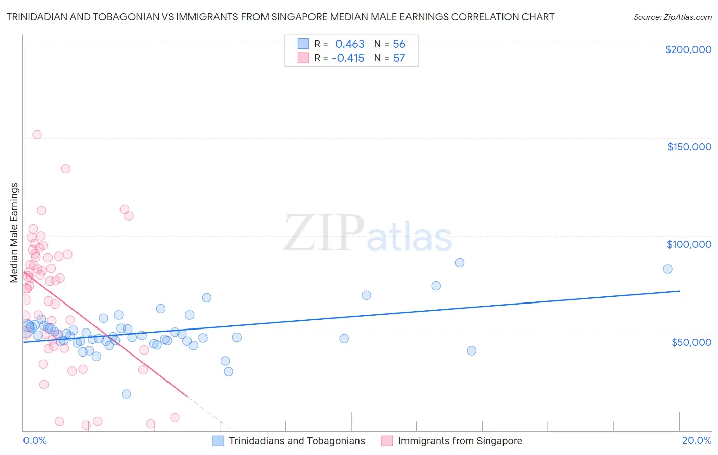 Trinidadian and Tobagonian vs Immigrants from Singapore Median Male Earnings