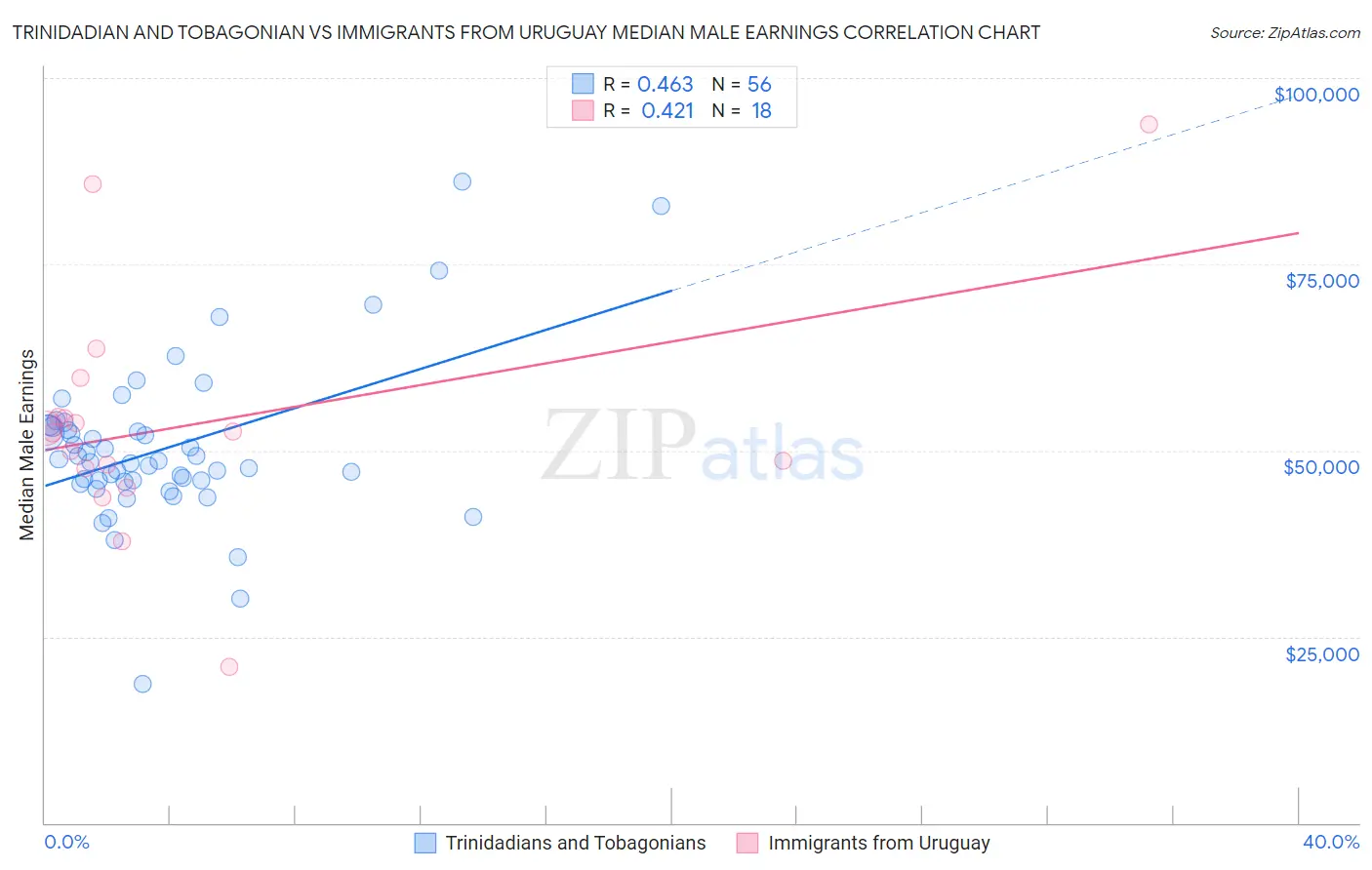 Trinidadian and Tobagonian vs Immigrants from Uruguay Median Male Earnings